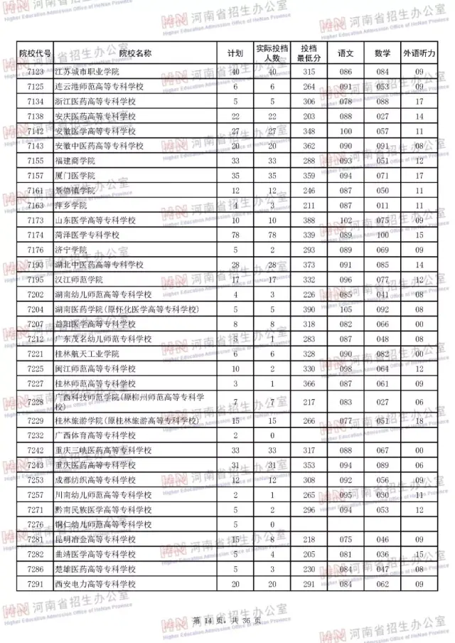 河南省招生办公室:2018v作文作文素材集合投档分数线专科录取高中院校图片