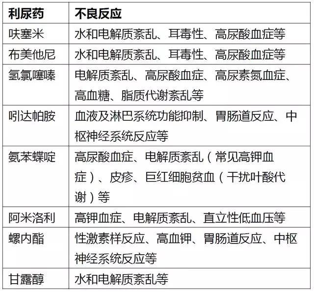 各种消肿,利尿药如何选择?肾内科医生教你一看便知!