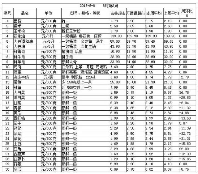 蔬菜价格降多升少,每家每户都看看