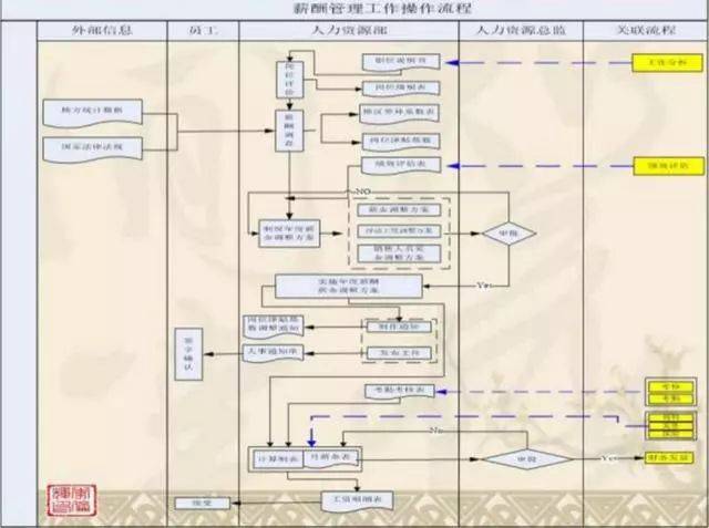 薪酬管理流程