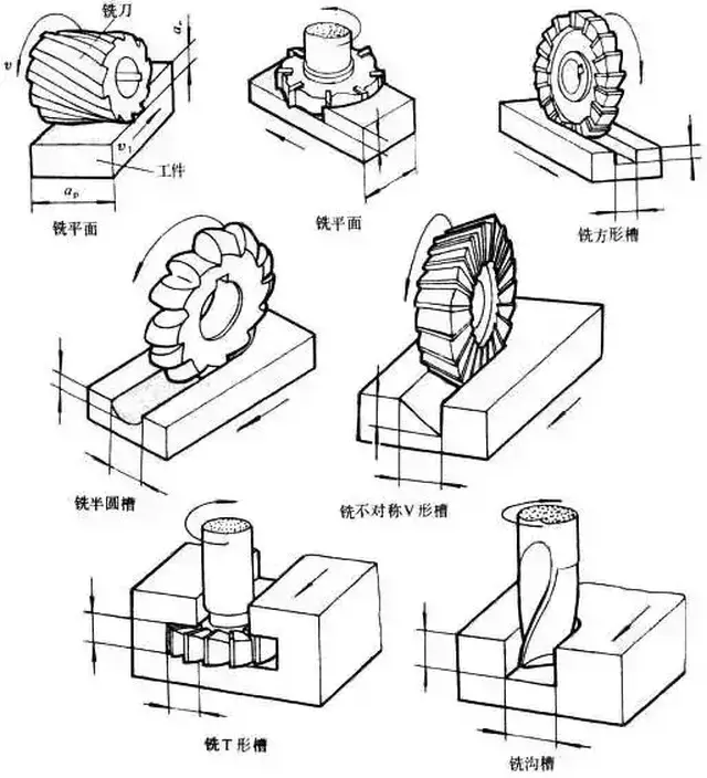 几种常见的铣削加工方式 ▼ ▼ gif 刨削加工的工作原理一目了然