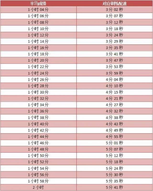 跑步半马配速      声明:该文观点仅代表作者本人,搜狐号系信息发布