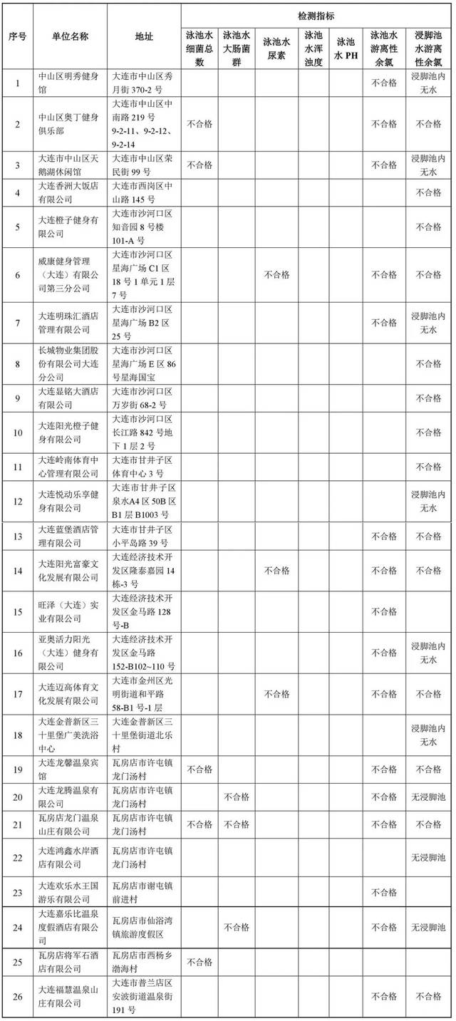 大连这26家游泳馆因水质不合格被查,尿素,大肠菌群等超标