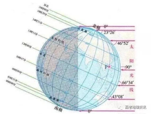 夏至日全球的昼长和正午太阳高度角 日照图判读过程中,无论是局部图