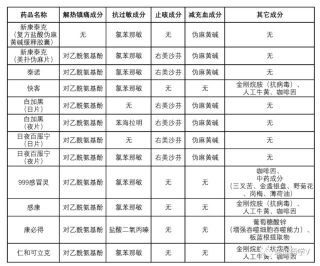 常见感冒药成分表如下
