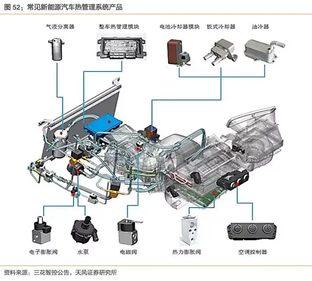 除了涵盖传统车身空调系统,新能源汽车热管理系统 还包括电池热管理