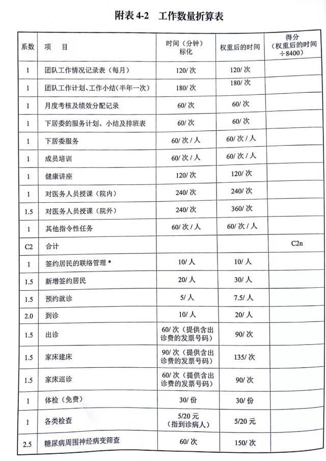 (点击图片放大查看 附件4:家庭医生签约服务团队绩效评价(点击图片