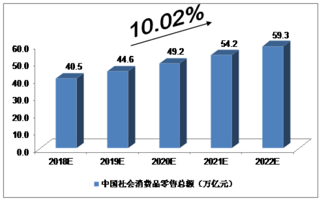 2018-2022年中国新零售行业的预测分析