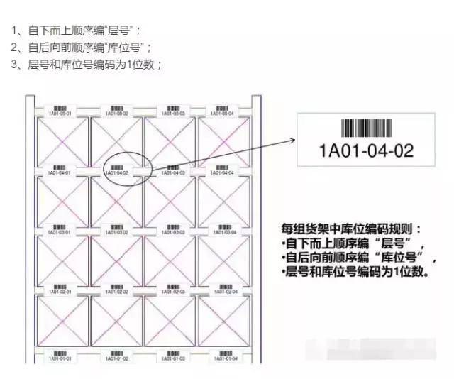 科学管理仓库货架,货位编码及标识是关键