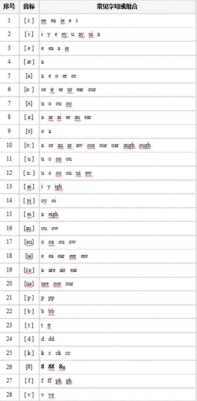 初中英语基础必备:英语字母组合发音规律总结!