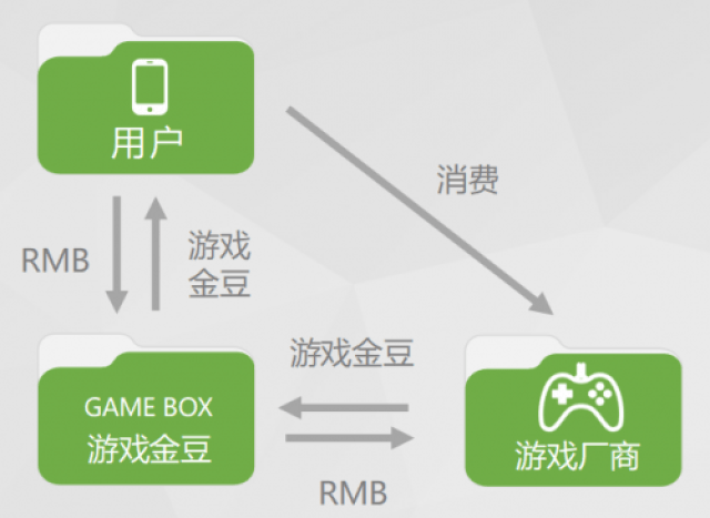 区块链技术放大招 零分成手游平台爱豆游戏盒