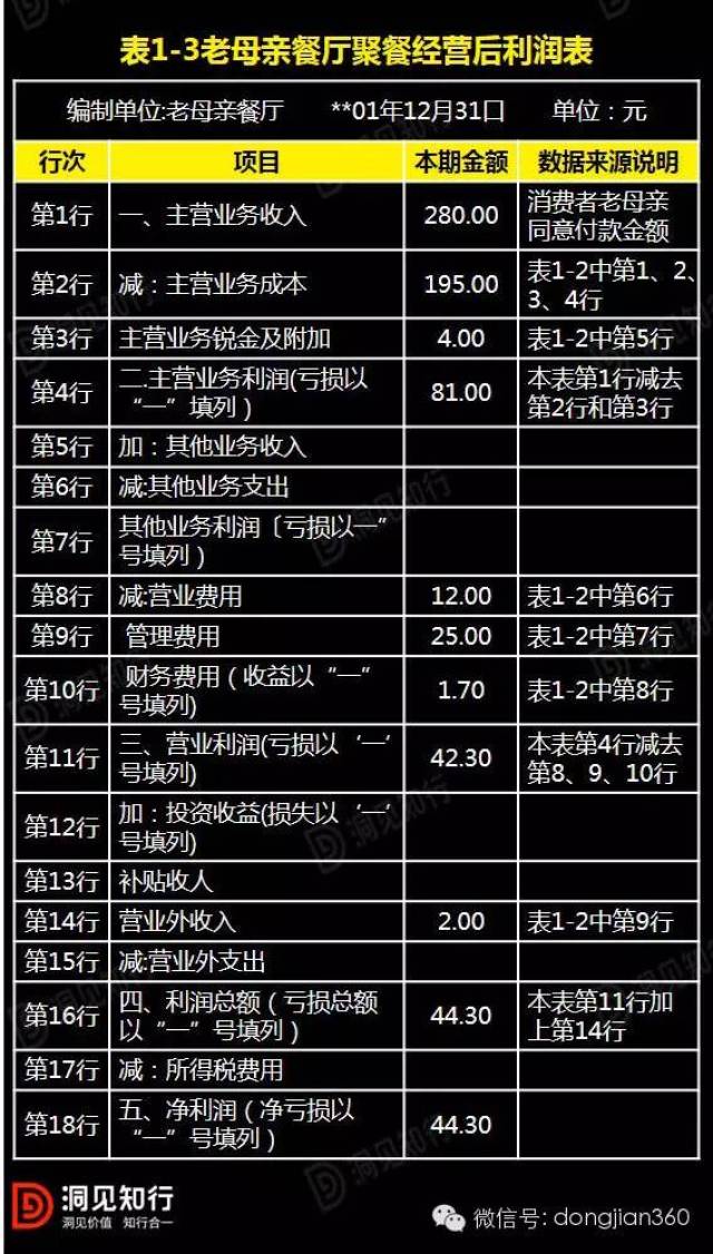 从前面的描述可以了解到,这次聚餐,取得的收入应该为280元,假设成本