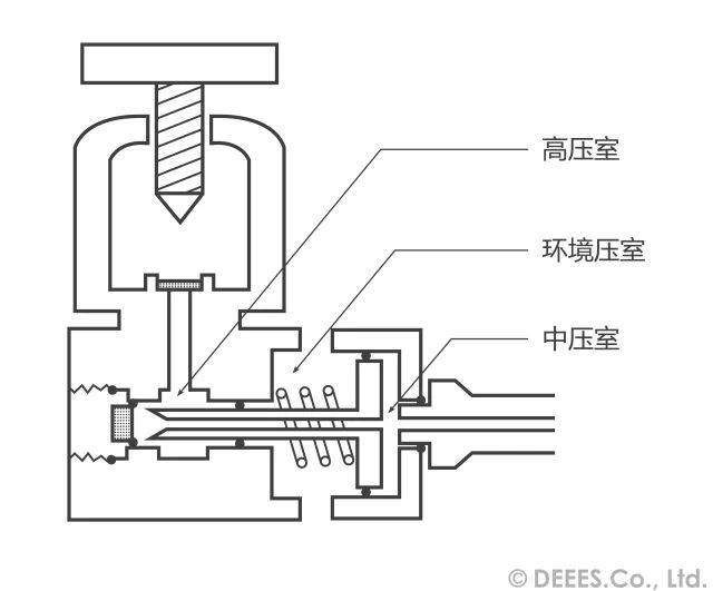 平衡阀是将高压气瓶内的空气引导至阀门开口的两侧,由于直接受到残压