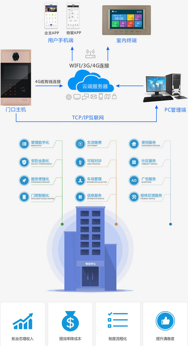 二,智慧物业解决方案 系统架构组成:云对讲门口机