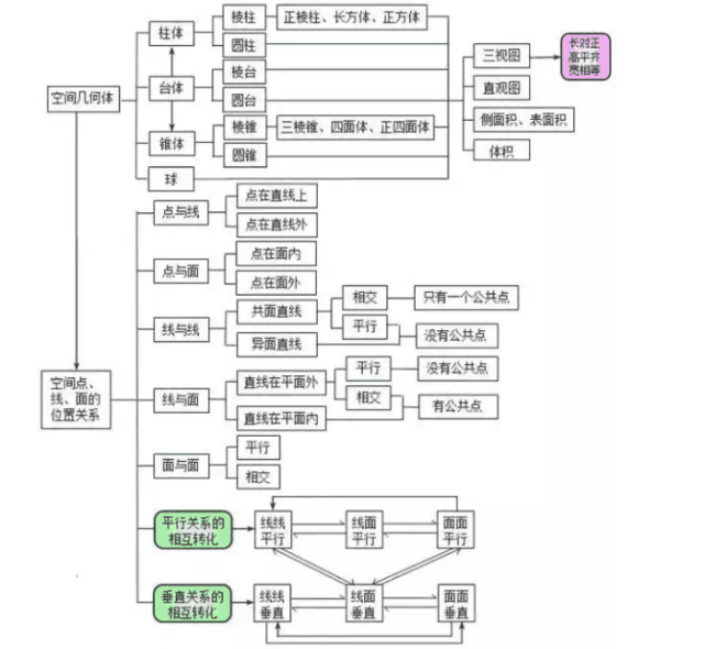 【干货】高中语文文言文实词 数学思维导图 英语完形填空高频词