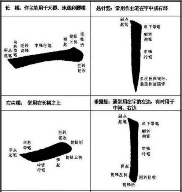 书法技巧:图解楷书基本笔画的书写技巧