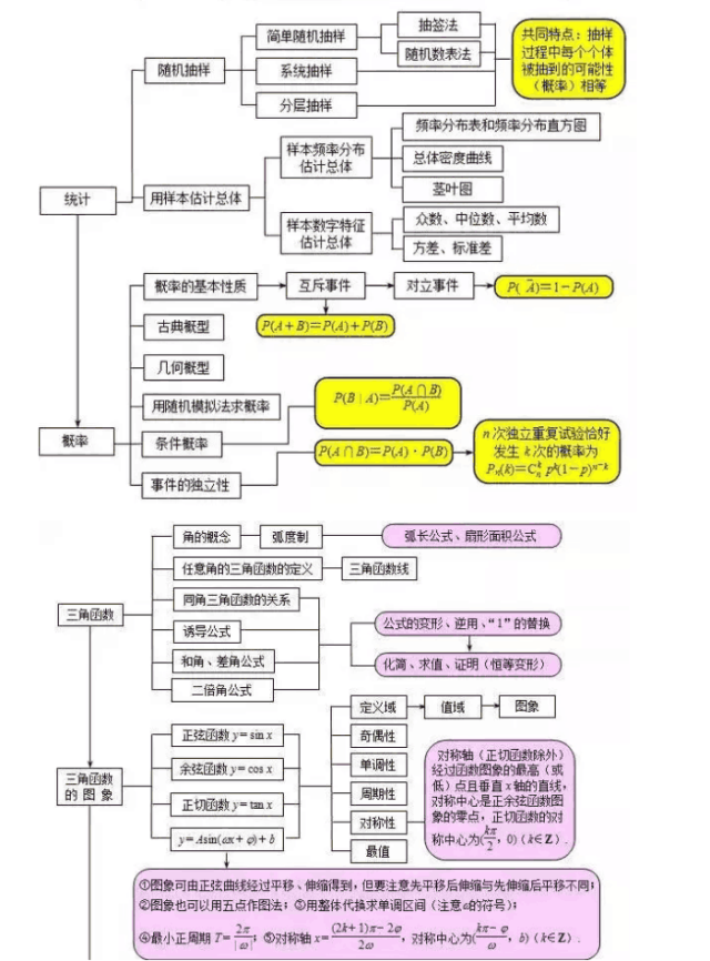 【干货】高中语文文言文实词 数学思维导图 英语完形填空高频词