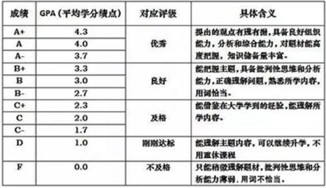 gpa是什么?对香港留学申请有多重要?