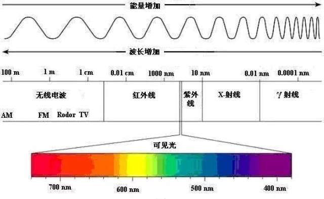 电磁波中只有极少的一部分是能被人眼所感知到的.