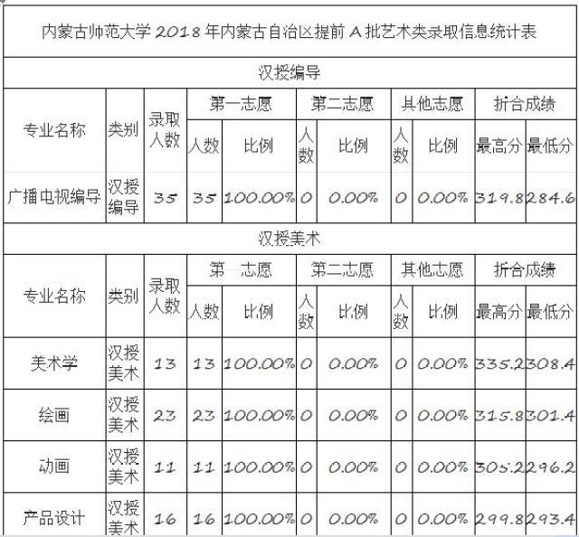 内蒙古师范大学2018年艺术类录取分数线