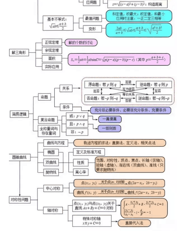 【干货】高中语文文言文实词 数学思维导图 英语完形填空高频词