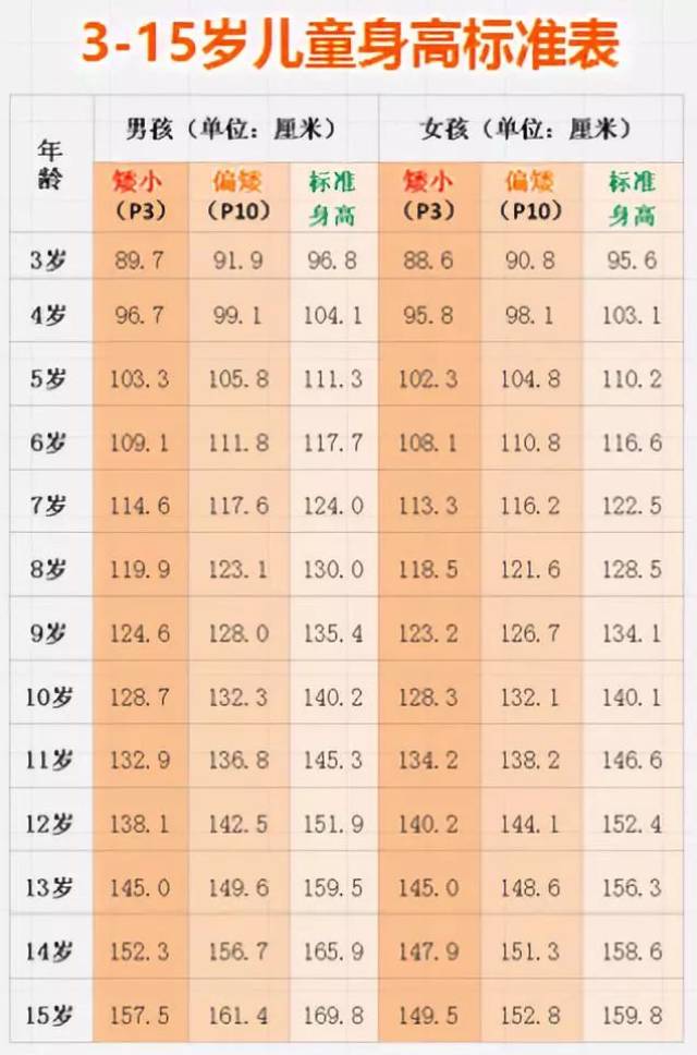 同年龄,同种族儿童平均身高的2个标准差(-2sd,标准线称sd),每年生长