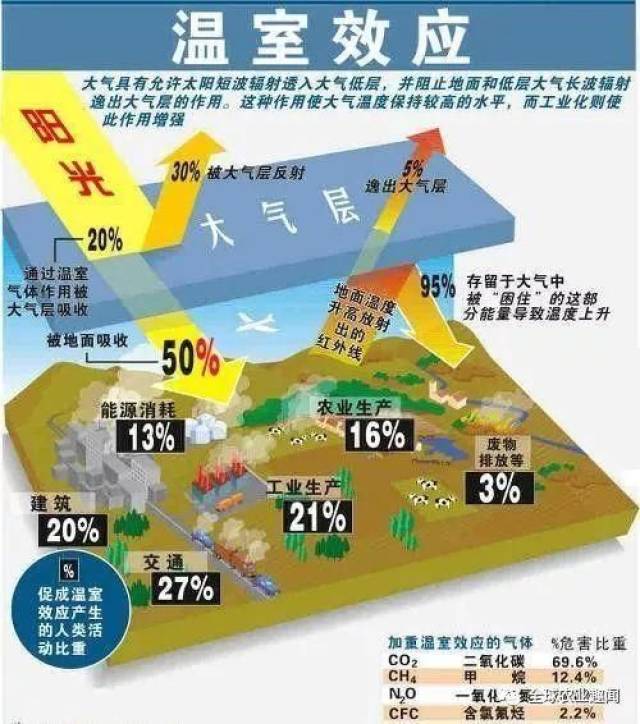 中国既是世界上最大的温室气体排放国,也是最容易受气候变化影响的