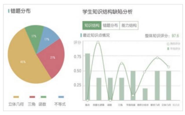 人工智能技术,每次教学完成后,老师用户可在一起作业平台上获取系统