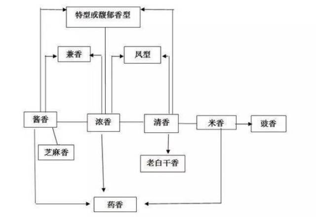 生产工艺,贮存时间,勾调技术以及地理环境等诸多因素,造就了中国白酒