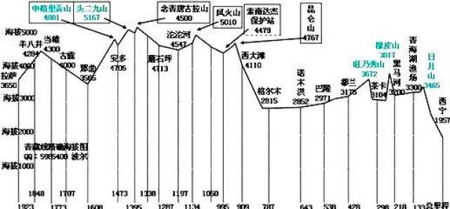 109国道青藏线的海拔变化则非常急骤剧烈,几乎是一下子从平原深入到