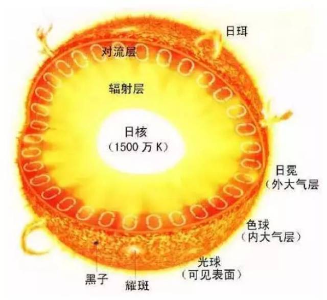 人类能够直接观测到的是太阳大气层,从内向外分为光球,色球和日冕3层