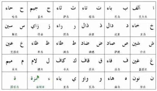 阿拉伯语28个字母书写阿拉伯语总共有28个字母,每个阿拉伯语字母普遍