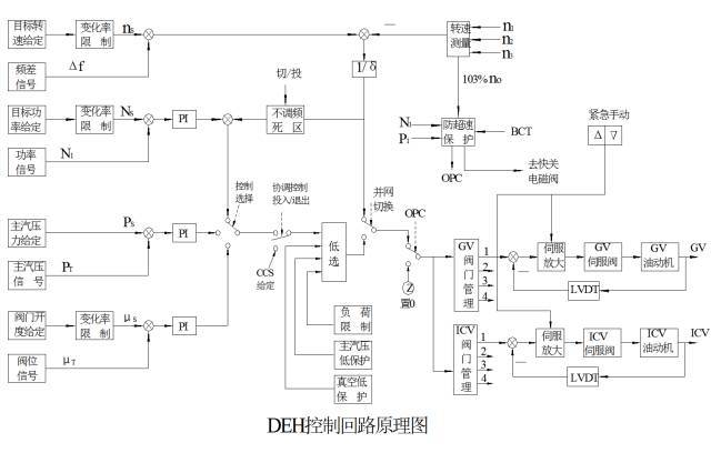 转速变化率给定,升速曲线的生成及选择,转速测量及三取二逻辑,转速