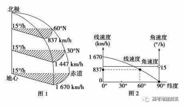 提示:纬度越低,自转线速度越大;海拔越高,线速度越大,发射时节省燃料