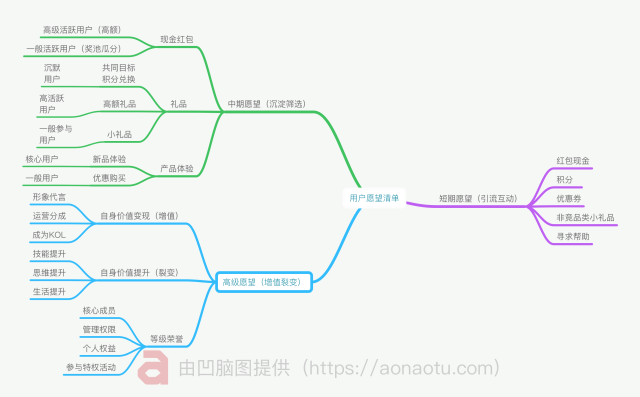 社群运营,首要你要知道用户的愿望清单