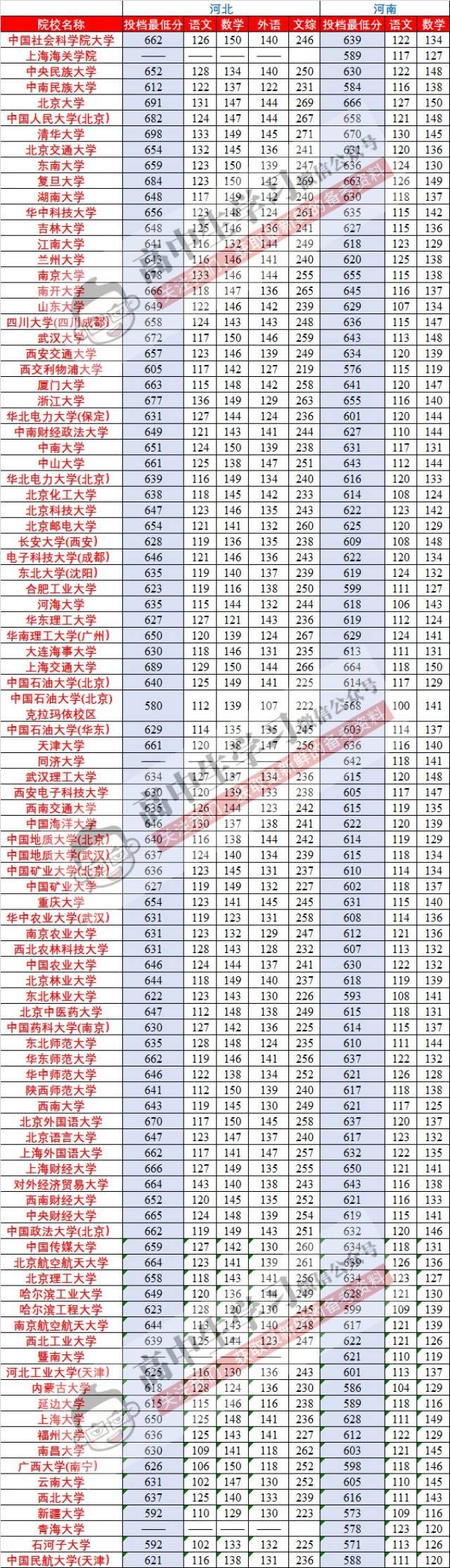 2018高考各科平均分曝光: 语文92/理综148/理数78/文数66/政54…