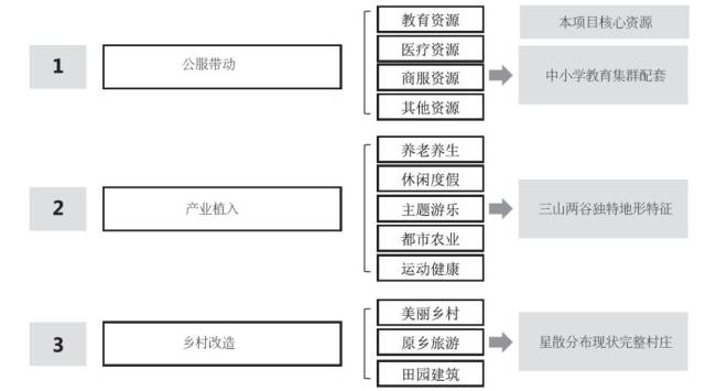 西部片区发展三大驱动要素框架图