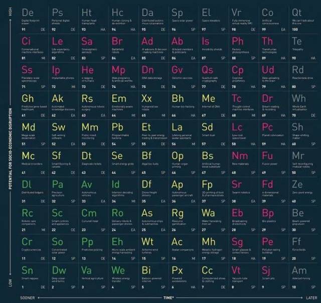 仿照元素周期表的技术突破周期表