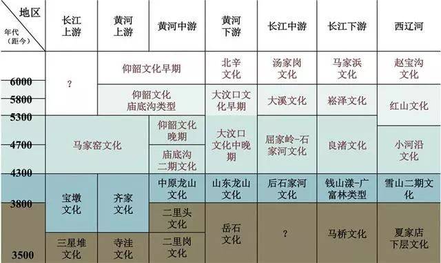 中华文明探源工程长江黄河与西辽河考古学文化年表