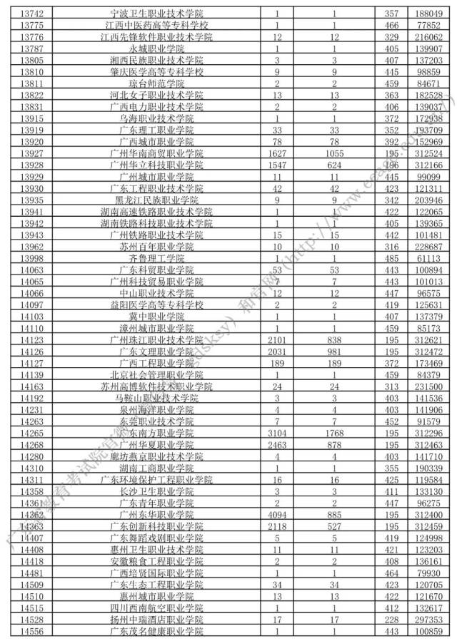 广东高考专科补录投档线出炉!这些学校超500分
