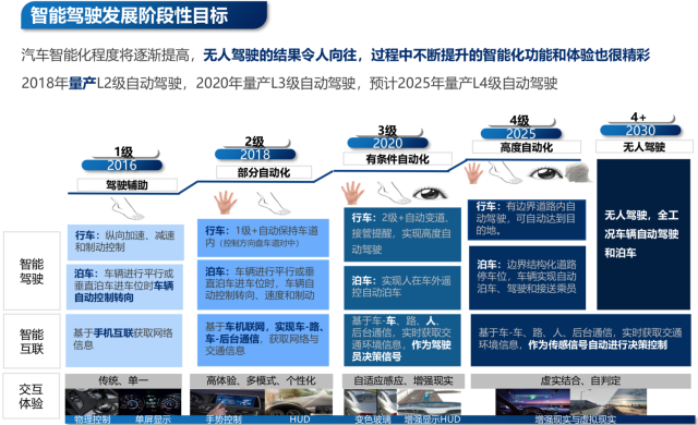 长安自动驾驶路线规划