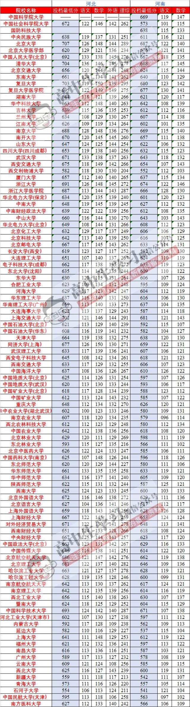 2018高考各科平均分曝光: 语文92/理综148/理数78/文数66/政54…
