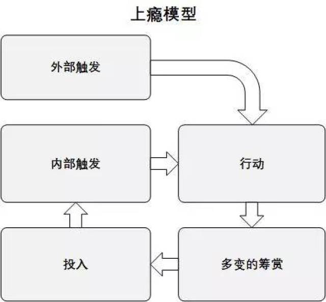 白起阁:拼多多上瘾模型解析