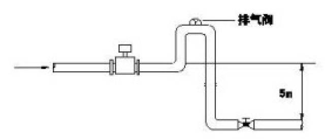 若管道落差超过5m,在流量计的下游安装排气阀