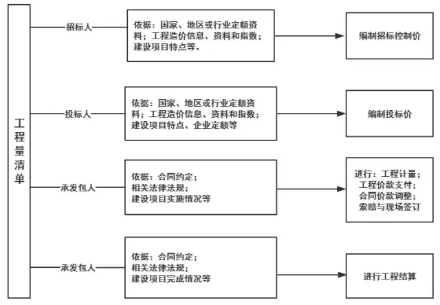 确定合同价,进行工程计量与价款支付,合同价款的调整,工程结算和工程