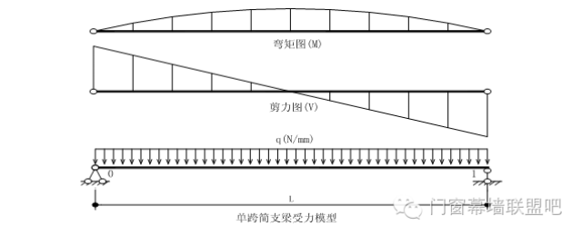 4-1 幕墙竖向龙骨单跨简支梁力学模型