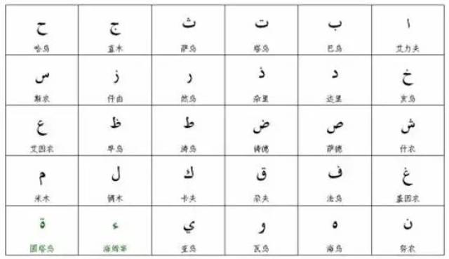 阿拉伯语28个字母书写阿拉伯语总共有28个字母,每个阿拉伯语字母普遍