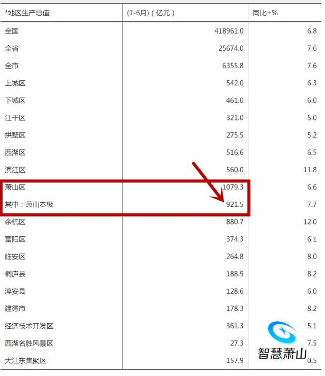 江东gdp排名_错过西湖国际城不要紧,你还有这13个楼盘可选 杭州摇号红盘大搜罗(3)