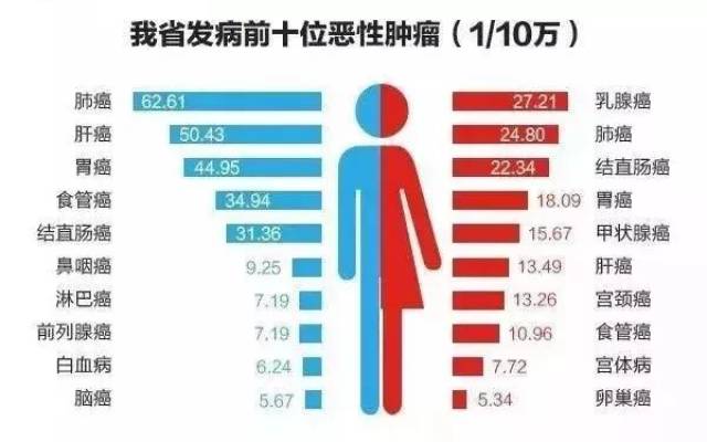 更加值得注意的是 此前曾有报道↓↓↓ 厦门肝癌发病率全国第三