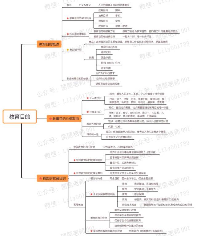 ("教育目的"思维导图)